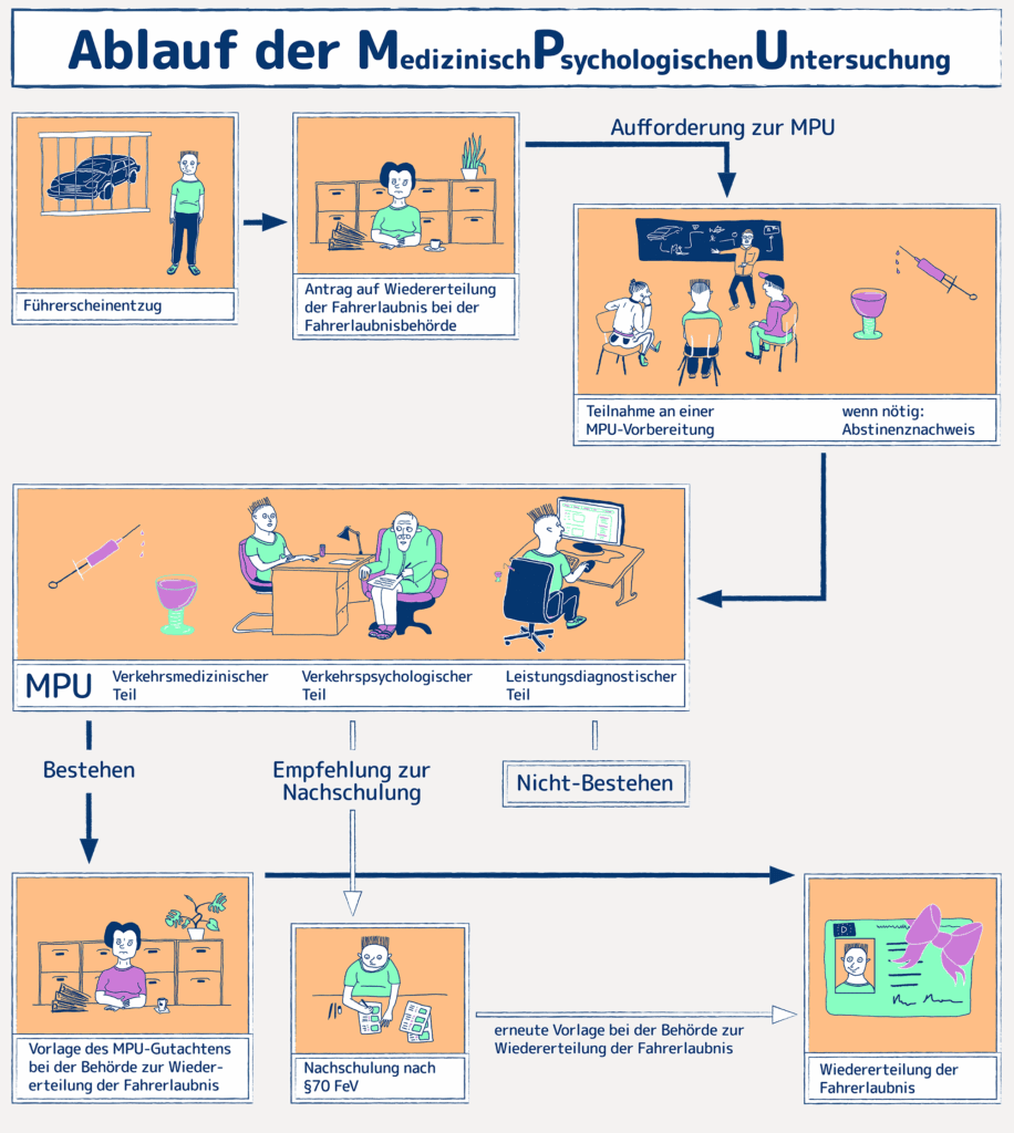 Den Ablauf einer MPU veranschaulicht diese Grafik